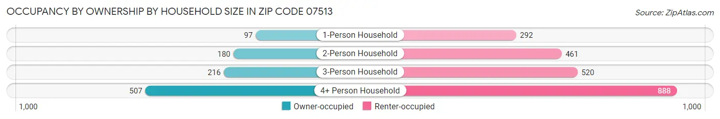 Occupancy by Ownership by Household Size in Zip Code 07513