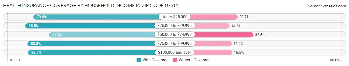 Health Insurance Coverage by Household Income in Zip Code 07514