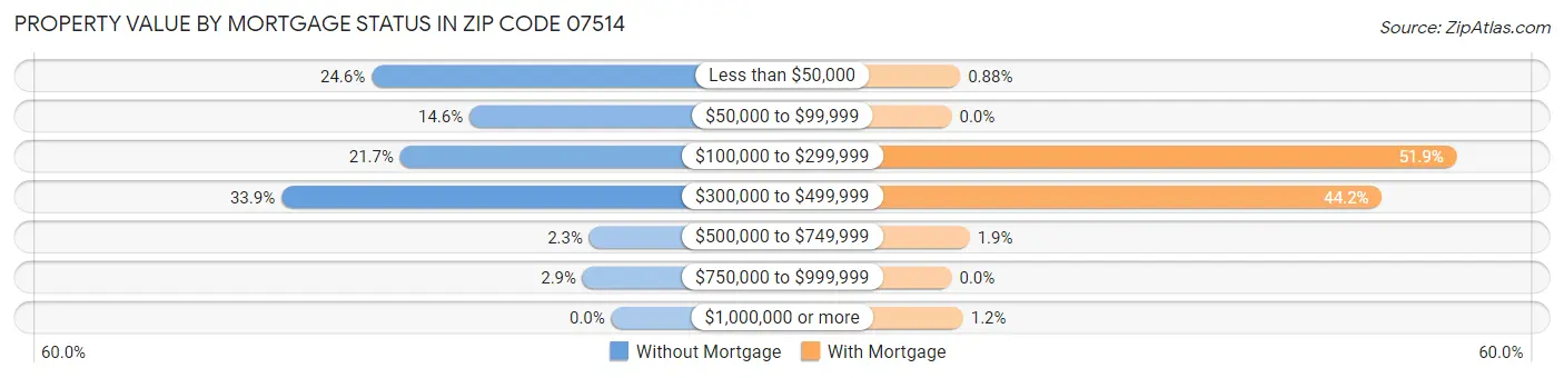 Property Value by Mortgage Status in Zip Code 07514