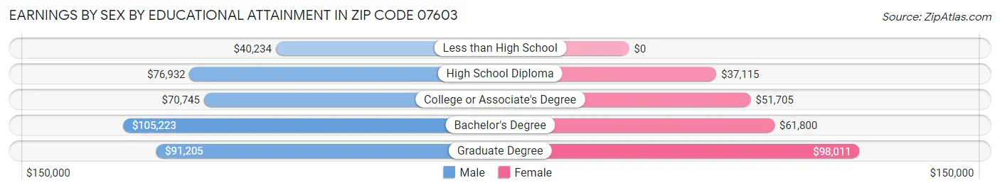 Earnings by Sex by Educational Attainment in Zip Code 07603