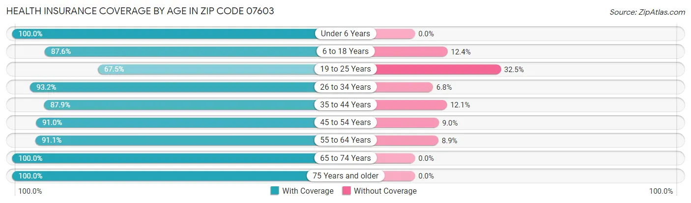 Health Insurance Coverage by Age in Zip Code 07603