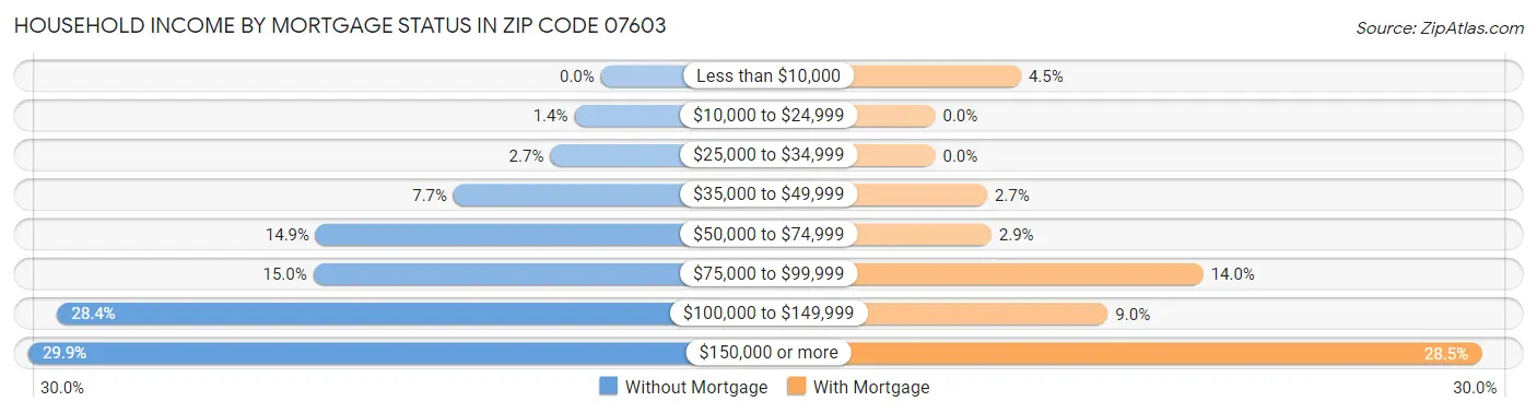 Household Income by Mortgage Status in Zip Code 07603