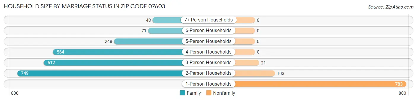 Household Size by Marriage Status in Zip Code 07603
