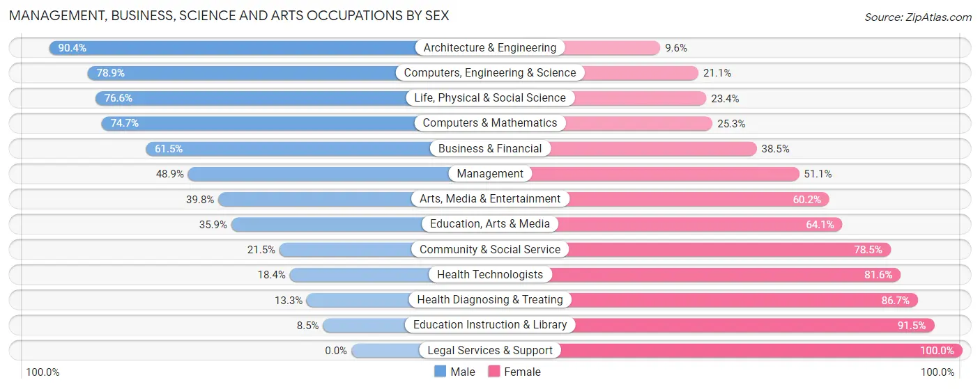 Management, Business, Science and Arts Occupations by Sex in Zip Code 07603