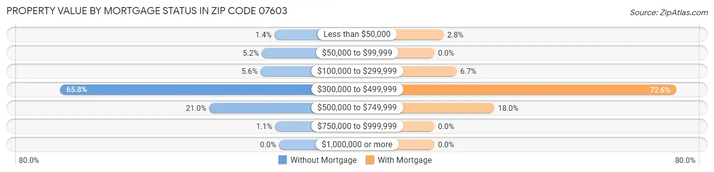 Property Value by Mortgage Status in Zip Code 07603