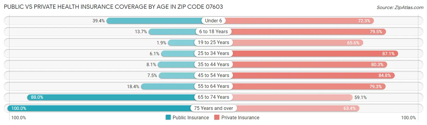 Public vs Private Health Insurance Coverage by Age in Zip Code 07603
