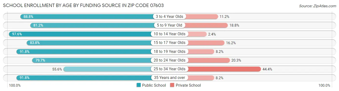School Enrollment by Age by Funding Source in Zip Code 07603