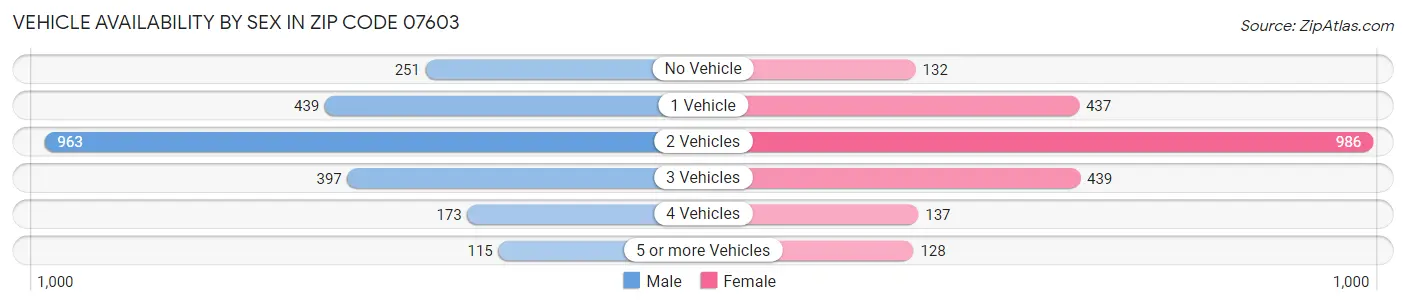 Vehicle Availability by Sex in Zip Code 07603