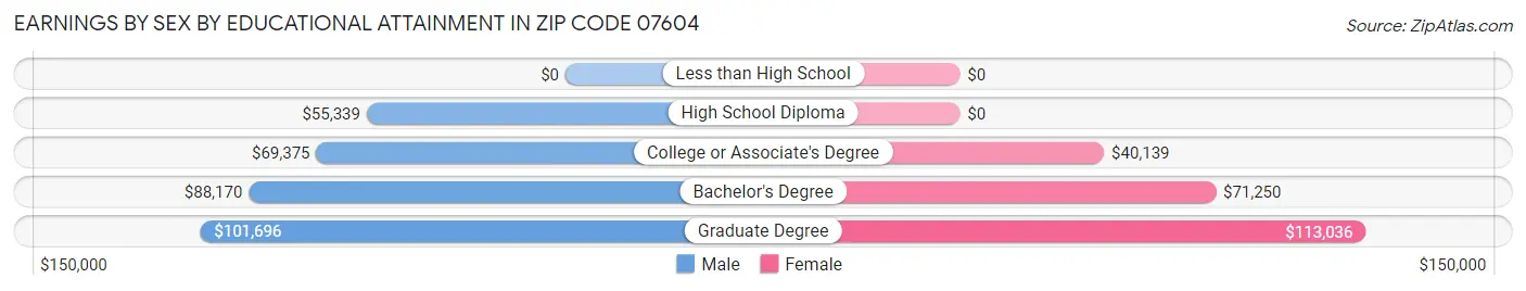 Earnings by Sex by Educational Attainment in Zip Code 07604