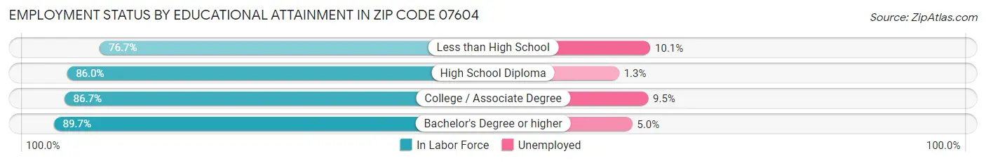 Employment Status by Educational Attainment in Zip Code 07604