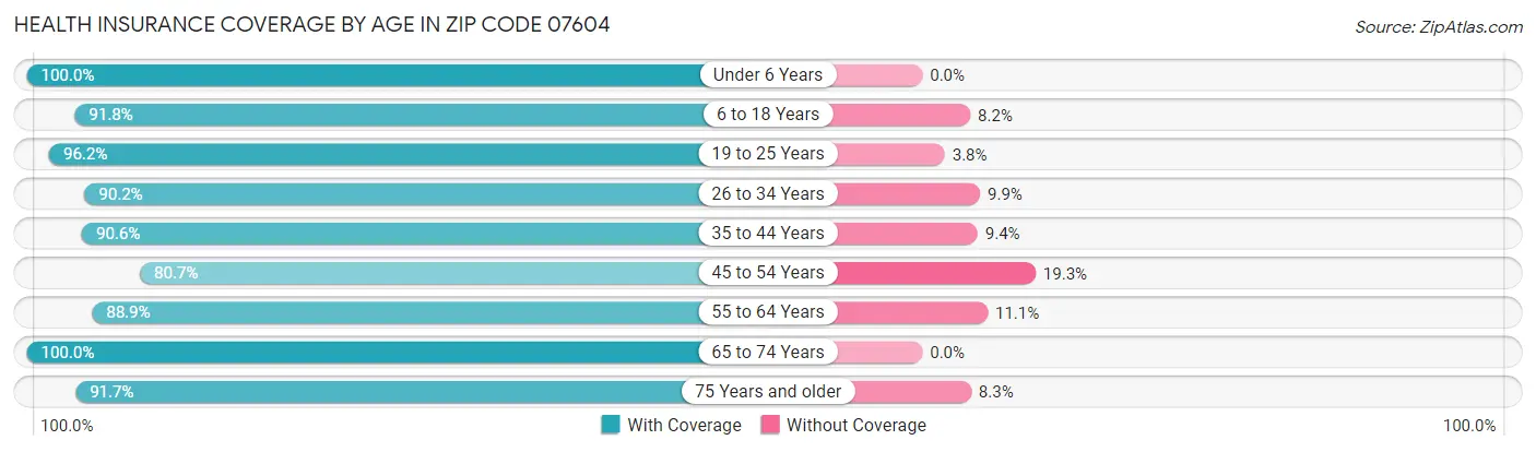 Health Insurance Coverage by Age in Zip Code 07604