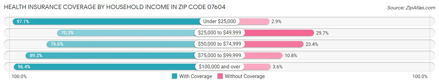 Health Insurance Coverage by Household Income in Zip Code 07604
