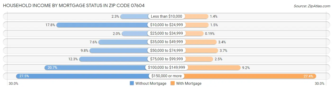 Household Income by Mortgage Status in Zip Code 07604