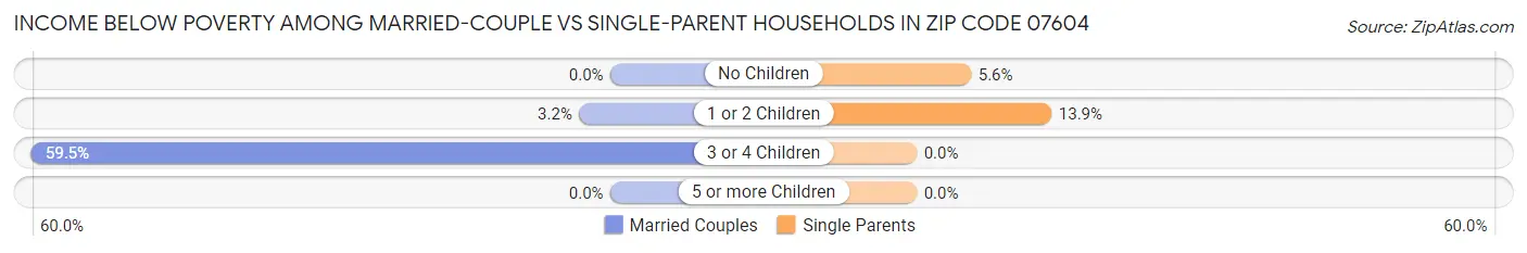 Income Below Poverty Among Married-Couple vs Single-Parent Households in Zip Code 07604