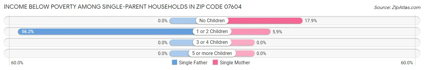 Income Below Poverty Among Single-Parent Households in Zip Code 07604