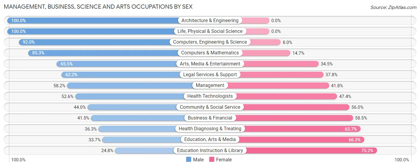 Management, Business, Science and Arts Occupations by Sex in Zip Code 07604
