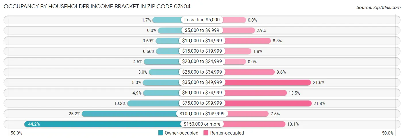 Occupancy by Householder Income Bracket in Zip Code 07604