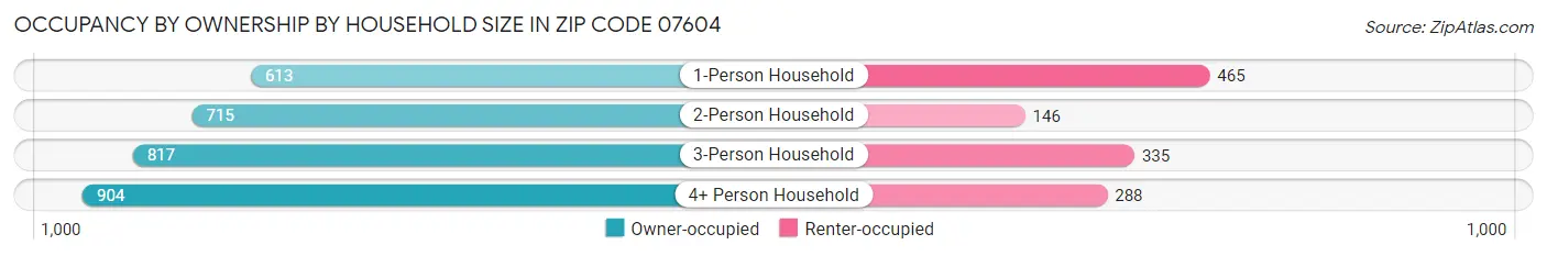 Occupancy by Ownership by Household Size in Zip Code 07604