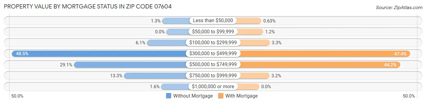 Property Value by Mortgage Status in Zip Code 07604