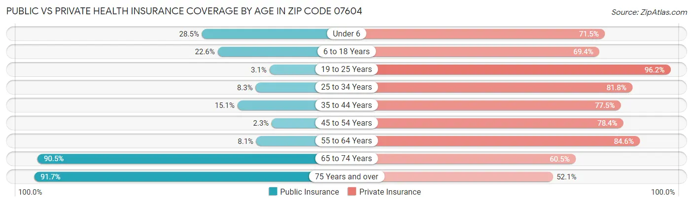 Public vs Private Health Insurance Coverage by Age in Zip Code 07604