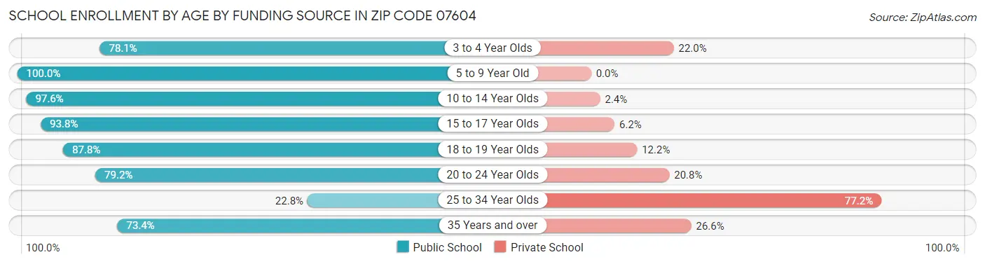 School Enrollment by Age by Funding Source in Zip Code 07604