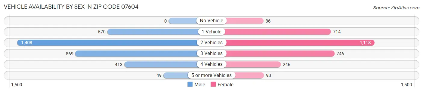 Vehicle Availability by Sex in Zip Code 07604