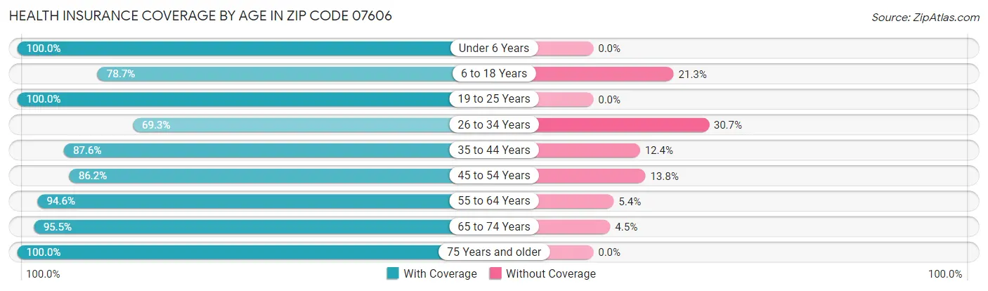 Health Insurance Coverage by Age in Zip Code 07606