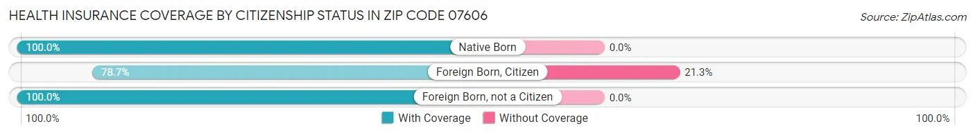 Health Insurance Coverage by Citizenship Status in Zip Code 07606