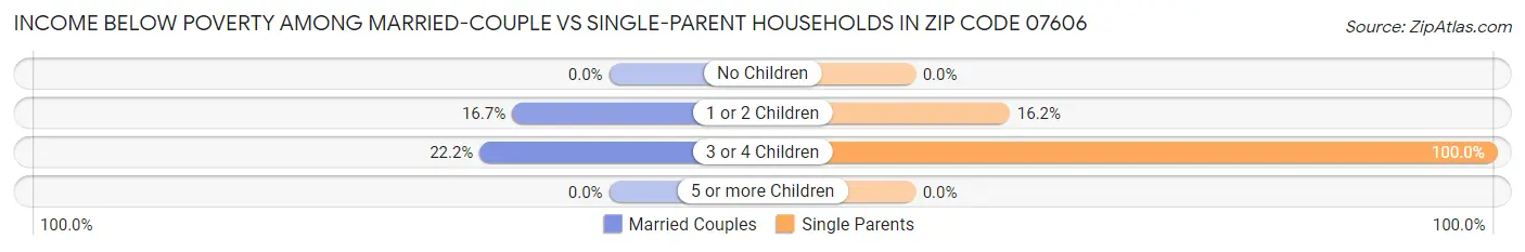 Income Below Poverty Among Married-Couple vs Single-Parent Households in Zip Code 07606