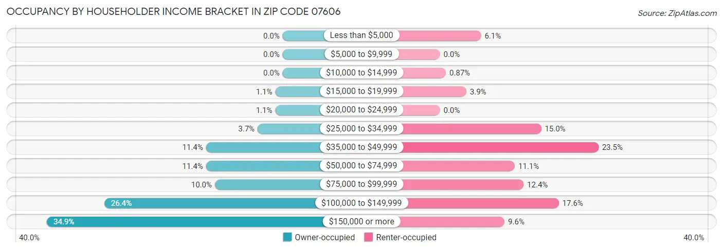 Occupancy by Householder Income Bracket in Zip Code 07606