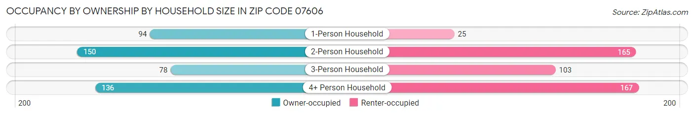 Occupancy by Ownership by Household Size in Zip Code 07606