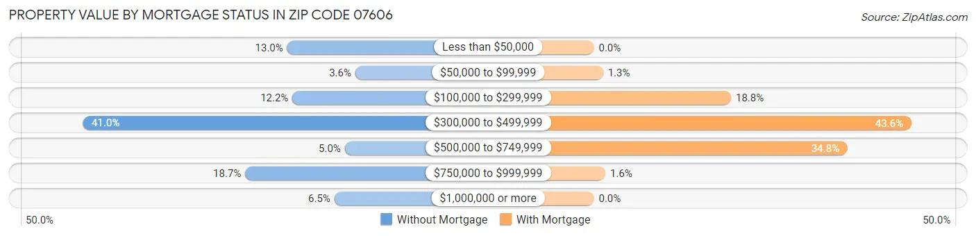 Property Value by Mortgage Status in Zip Code 07606