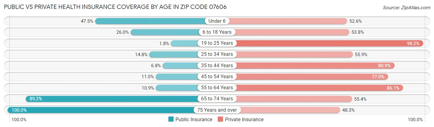 Public vs Private Health Insurance Coverage by Age in Zip Code 07606