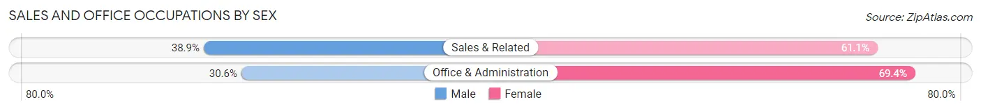 Sales and Office Occupations by Sex in Zip Code 07606