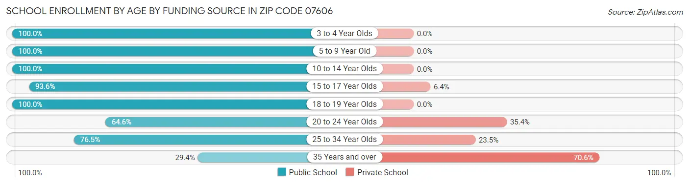 School Enrollment by Age by Funding Source in Zip Code 07606