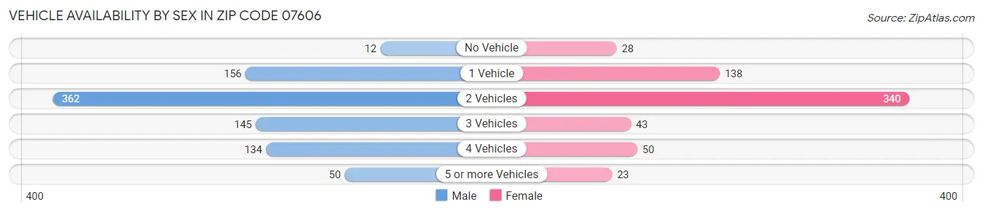Vehicle Availability by Sex in Zip Code 07606