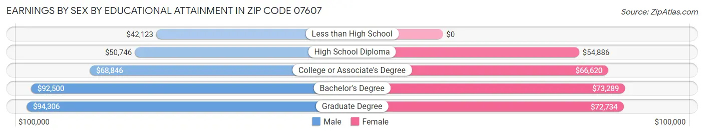 Earnings by Sex by Educational Attainment in Zip Code 07607