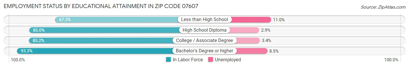 Employment Status by Educational Attainment in Zip Code 07607