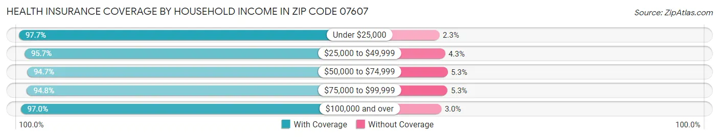 Health Insurance Coverage by Household Income in Zip Code 07607