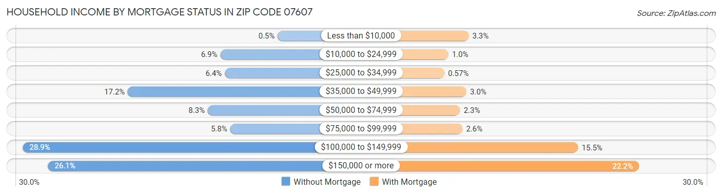 Household Income by Mortgage Status in Zip Code 07607