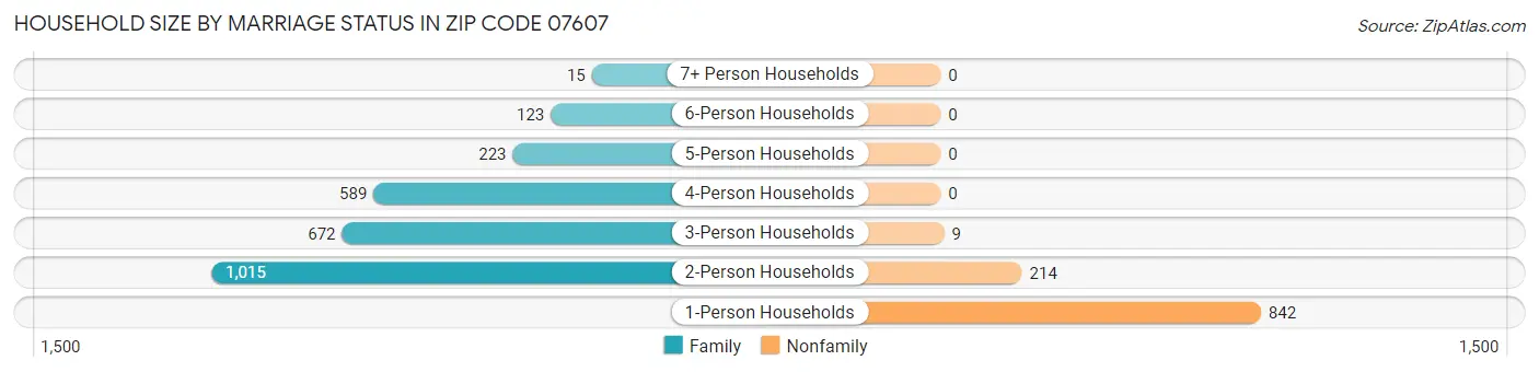 Household Size by Marriage Status in Zip Code 07607
