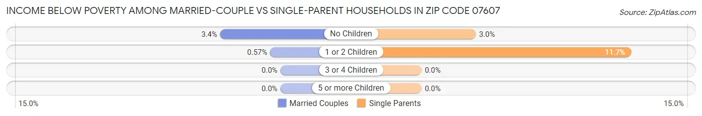 Income Below Poverty Among Married-Couple vs Single-Parent Households in Zip Code 07607