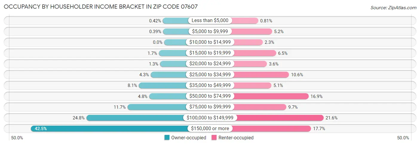 Occupancy by Householder Income Bracket in Zip Code 07607