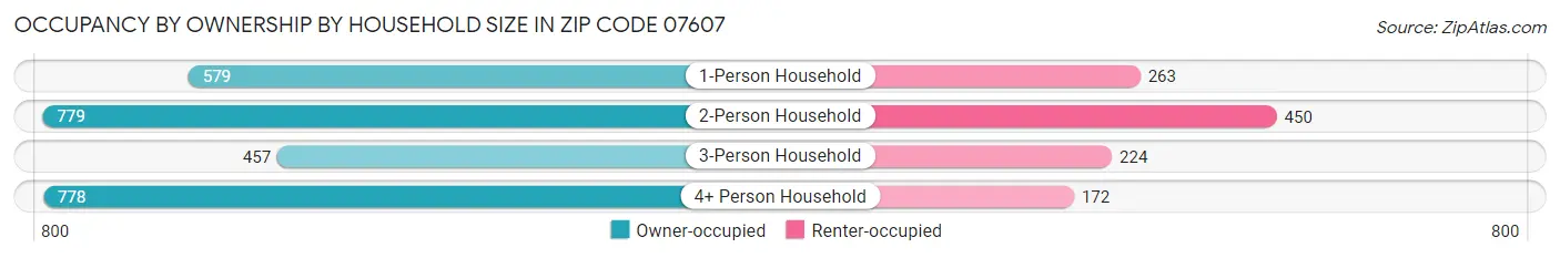 Occupancy by Ownership by Household Size in Zip Code 07607