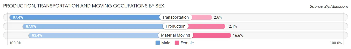 Production, Transportation and Moving Occupations by Sex in Zip Code 07607