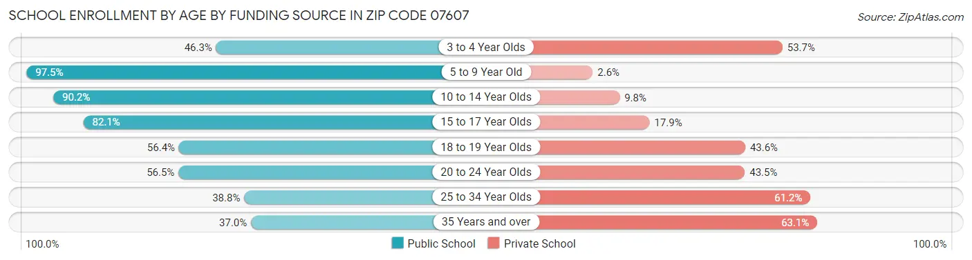School Enrollment by Age by Funding Source in Zip Code 07607