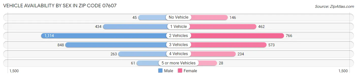Vehicle Availability by Sex in Zip Code 07607