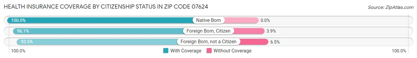 Health Insurance Coverage by Citizenship Status in Zip Code 07624
