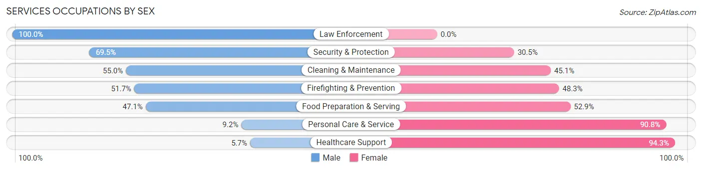 Services Occupations by Sex in Zip Code 07624