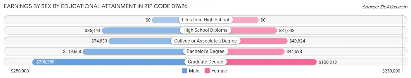 Earnings by Sex by Educational Attainment in Zip Code 07626